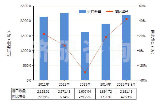 2011-2015年9月中國哌啶(六氫吡啶)(HS29333210)進口量及增速統(tǒng)計 2011-2015年9月中國哌啶(六氫吡啶)(HS29333210)進口量及增速統(tǒng)計